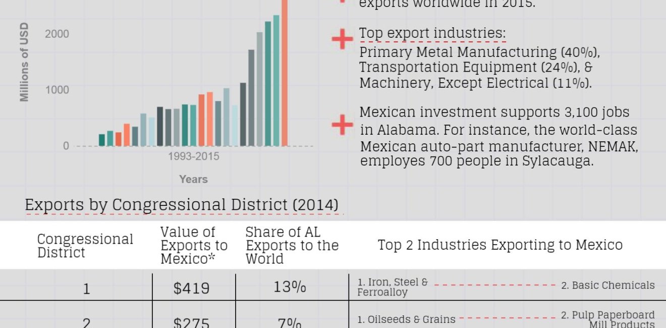 Growing Together: Alabama Factsheet