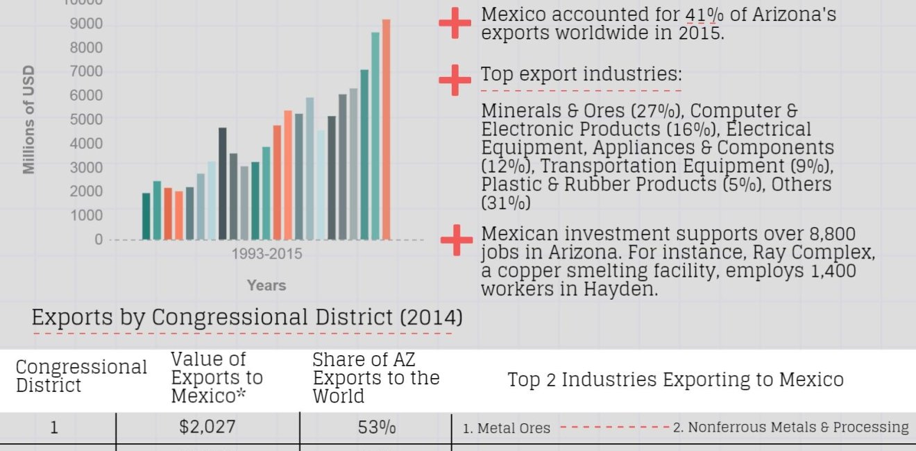 Growing Together: Arizona Factsheet