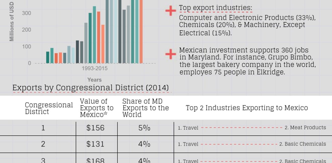 Growing Together: Maryland Factsheet