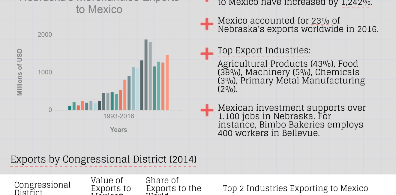 Growing Together: Nebraska Factsheet