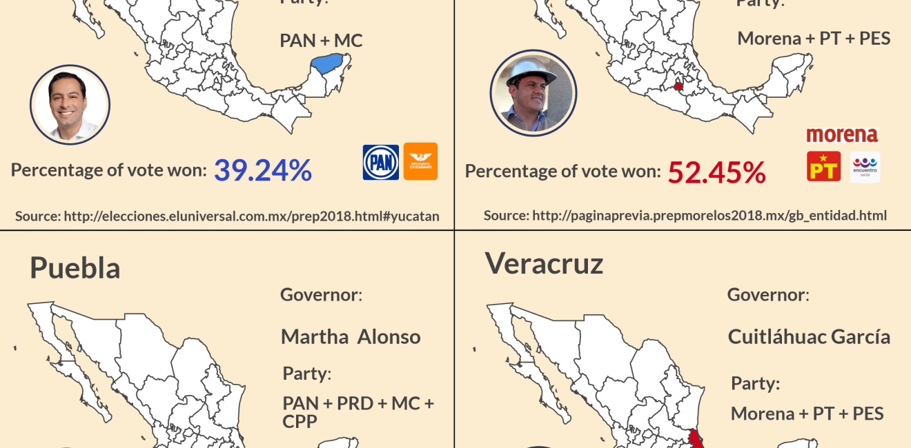 Infographic | 2018 Mexican Gubernatorial Election Results By State