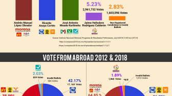 Infographic | 2018 Mexican Presidential Election Results