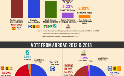 Infographic | 2018 Mexican Presidential Election Results