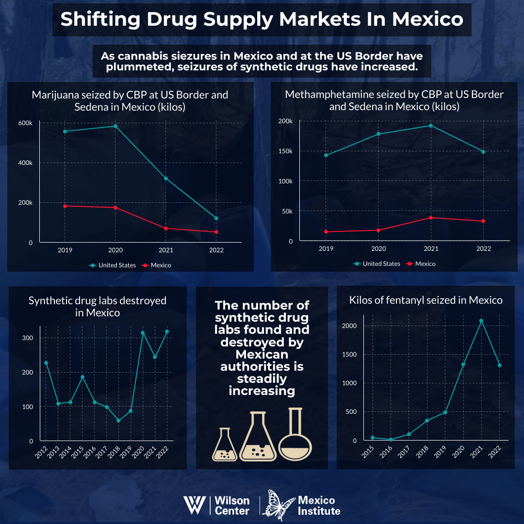 Shifting Drug Supply Markets in Mexico