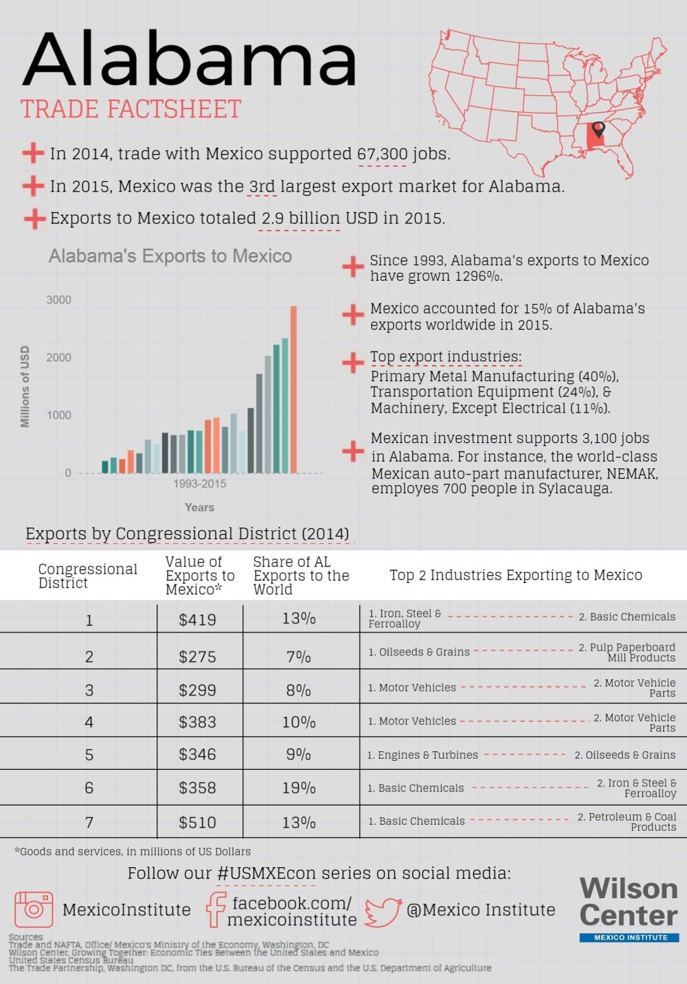 Growing Together: Alabama Factsheet