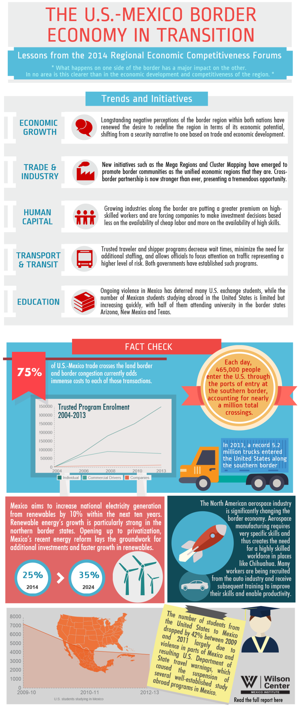 The U.S.-Mexico Border Economy in Transition: Infographic