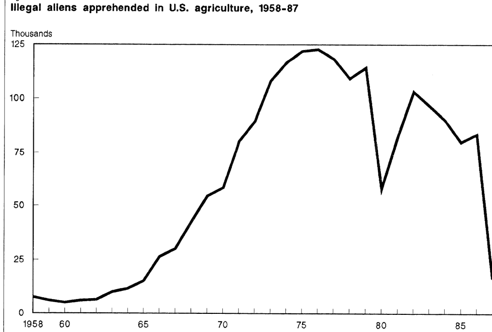 illegal aliens apprehended in US agriculture