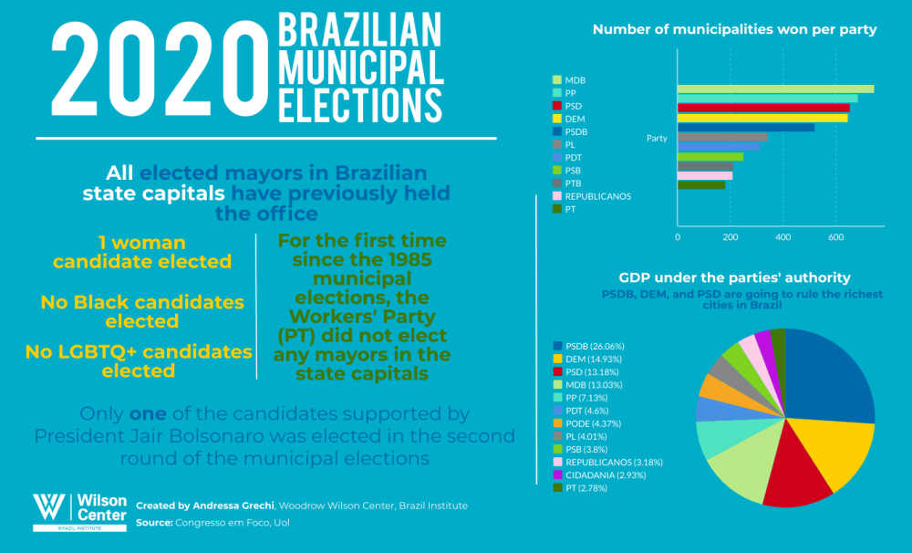 2020 Brazilian Municipal Elections