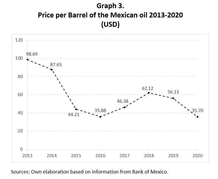graph 3 - oil revenues expert take ricardo mora-tellez