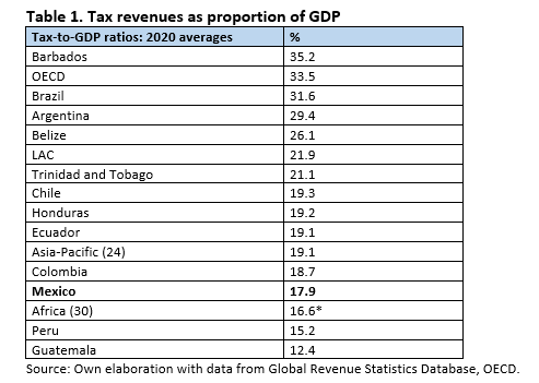 Tax revenues as proportion of GDP