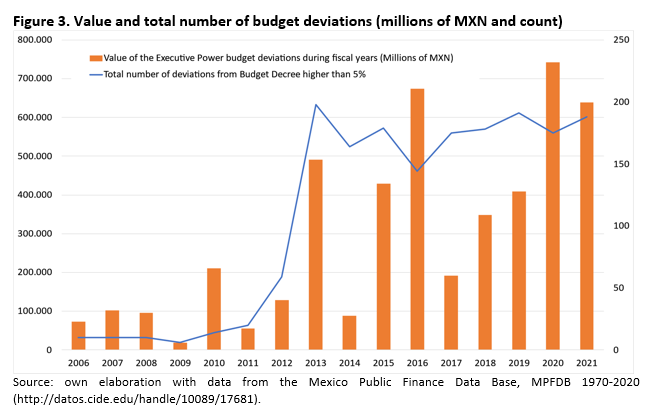 Figure 3. Value and total number of budget deviations (millions of MXN and count)