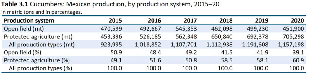 Chart on types of cucumber production 