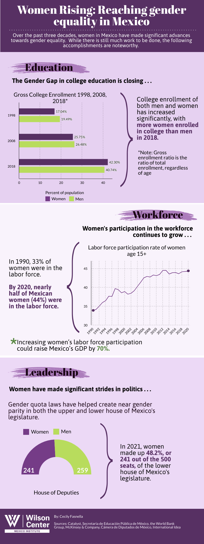 Wilson Center Infographic | Women rising: reaching gender equality in Mexico