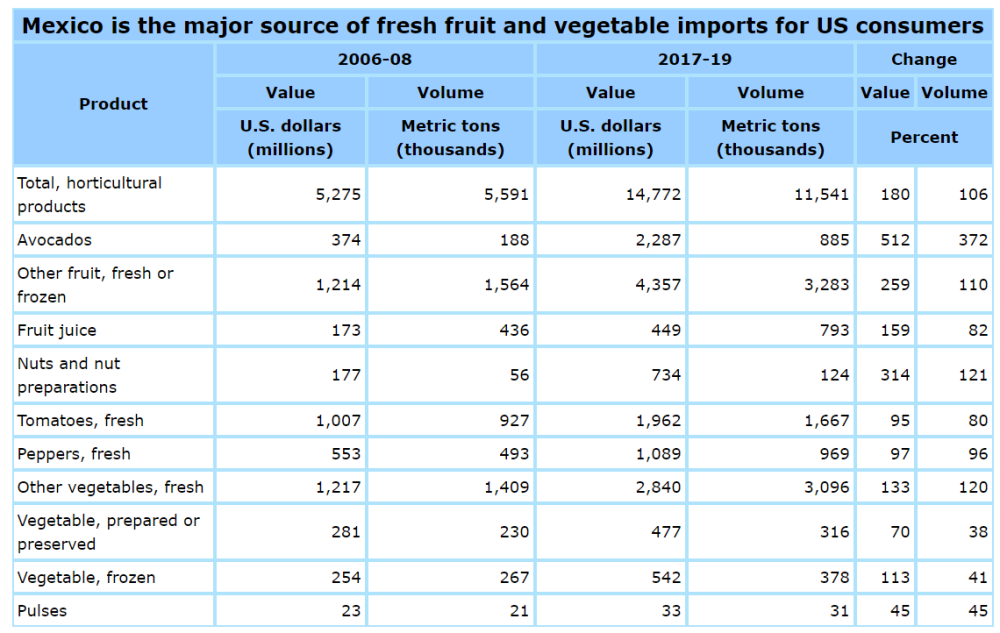 Mexico source of fruit and veggies