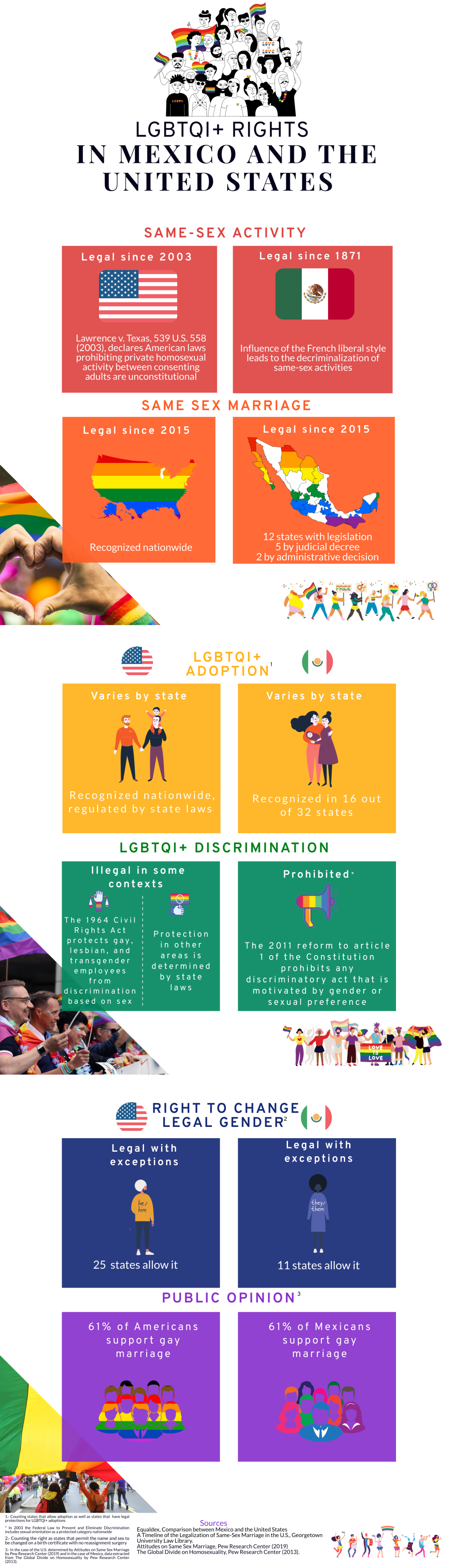 Infographic | LGBTQI+ Rights in Mexico and the United States | Wilson Center