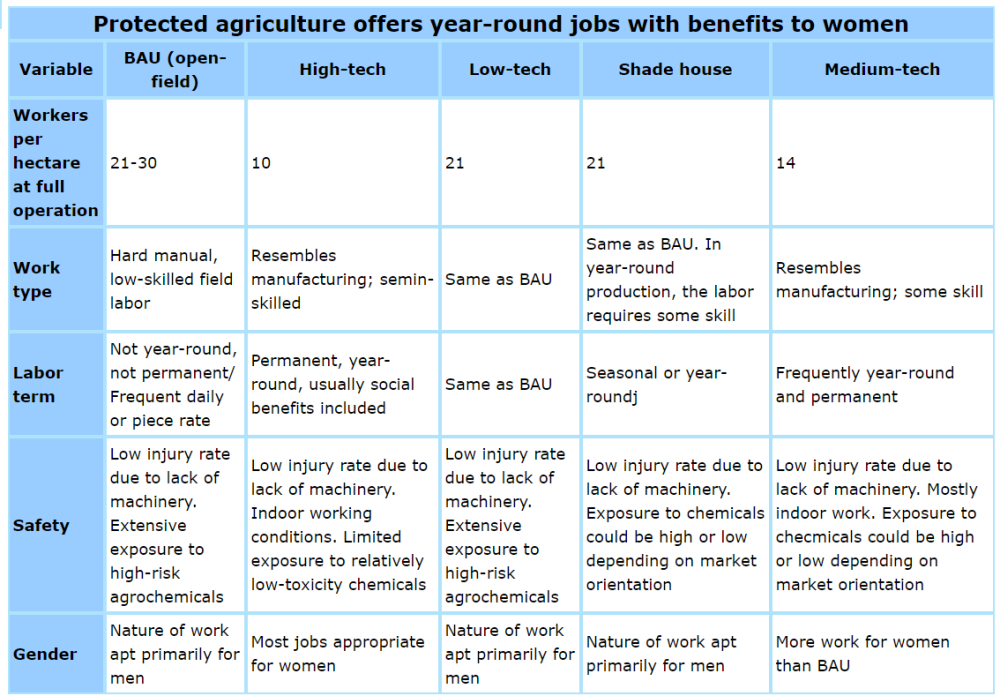 protected agriculture 