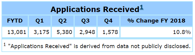 Applications Received