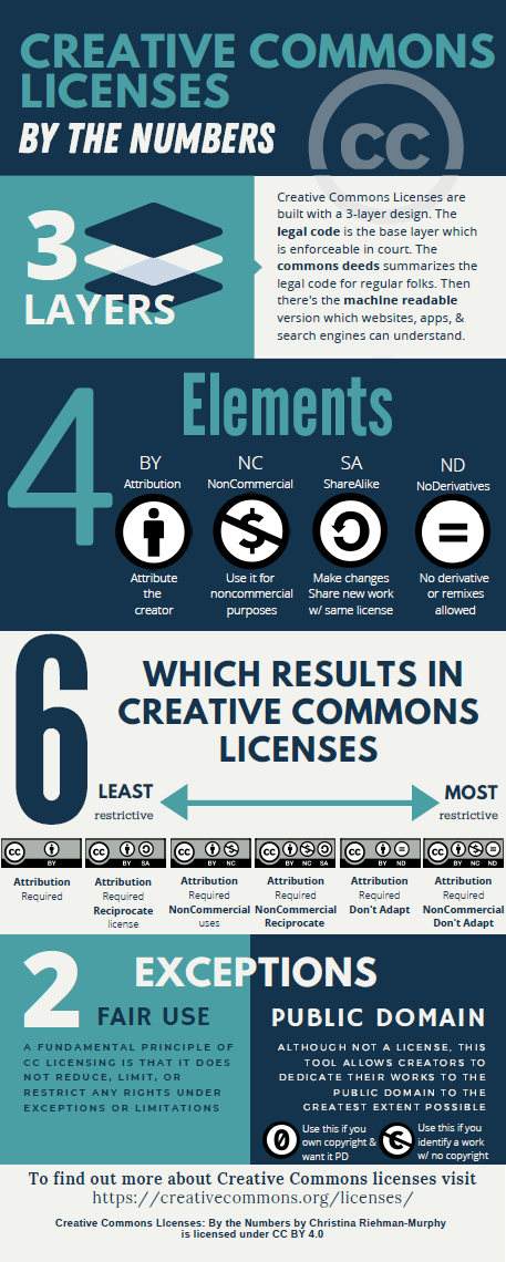 Creative Commons Licenses: By the Numbers Infographic
