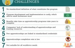 Infographic | U.S. Apprenticeships: Challenges