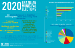 2020 Brazilian Municipal Elections