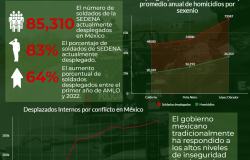 Infografía |La Militarización de Seguridad Publica en México